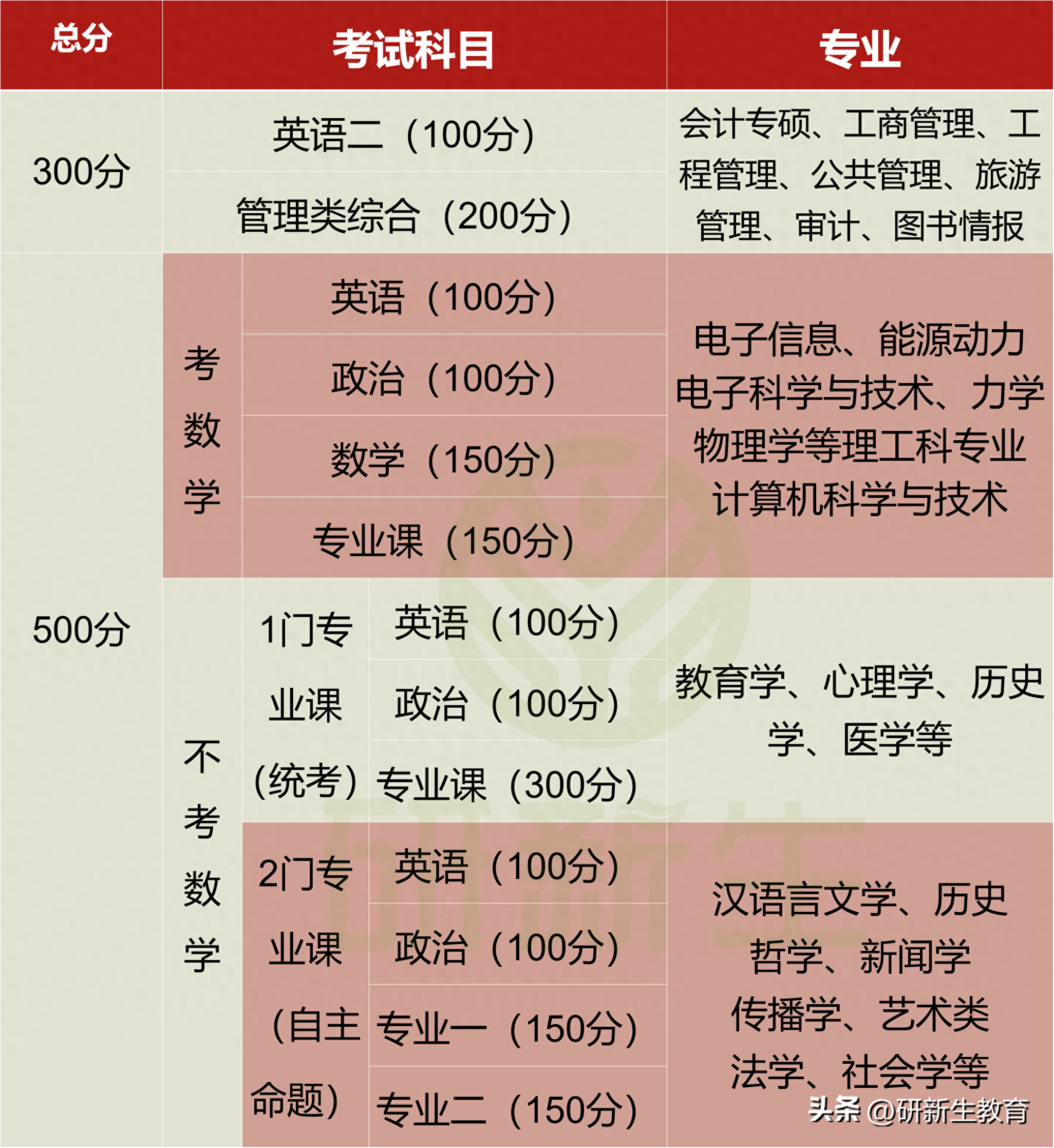 考研考哪些科目,一次性说清楚考研的全部科目和区别(图1) 考研考哪些科目,一次性说清楚考研的全部科目和区别(图1)