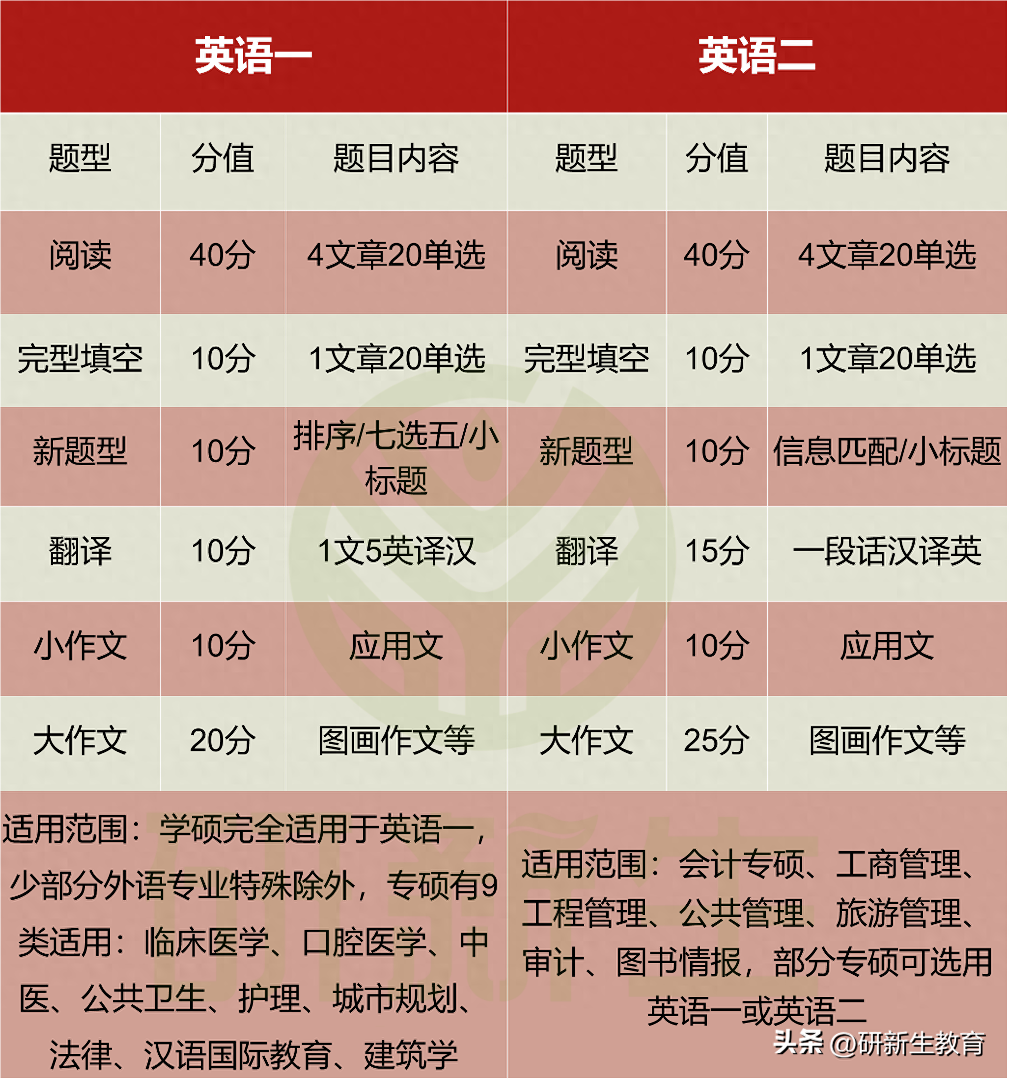 考研考哪些科目,一次性说清楚考研的全部科目和区别(图2) 考研考哪些科目,一次性说清楚考研的全部科目和区别(图2)