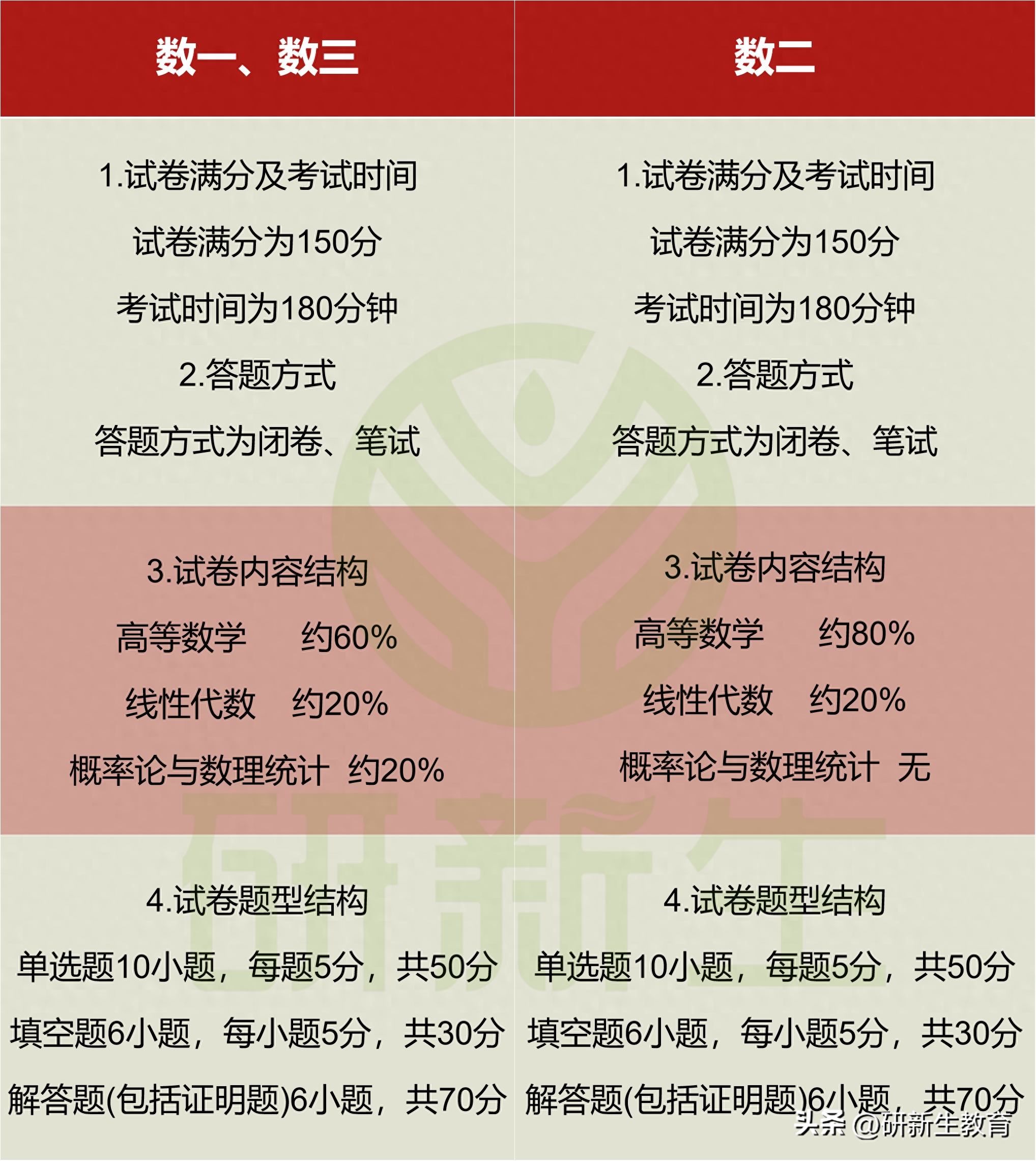 考研考哪些科目,一次性说清楚考研的全部科目和区别(图3) 考研考哪些科目,一次性说清楚考研的全部科目和区别(图3)