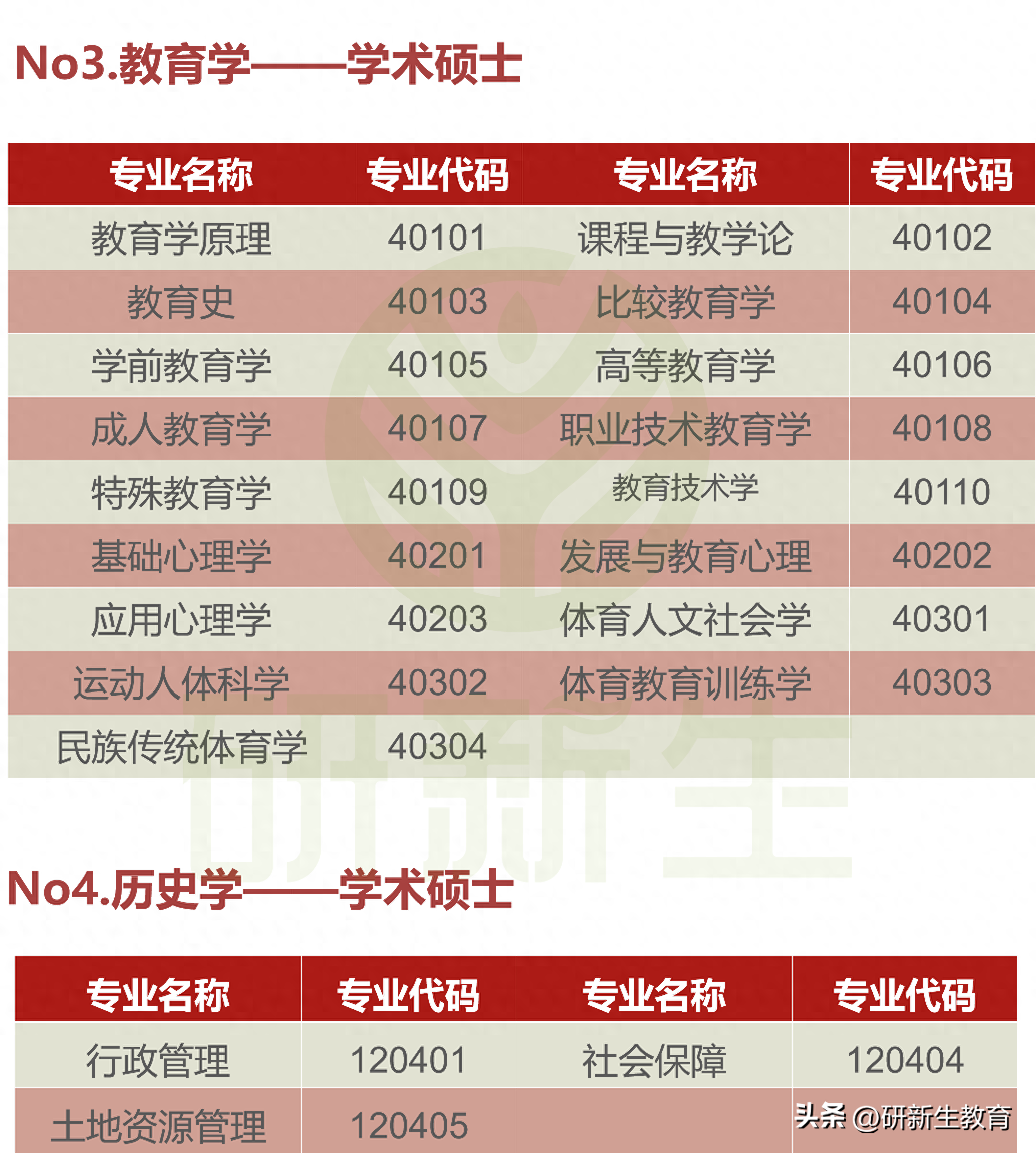 考研考哪些科目,一次性说清楚考研的全部科目和区别(图5) 考研考哪些科目,一次性说清楚考研的全部科目和区别(图5)