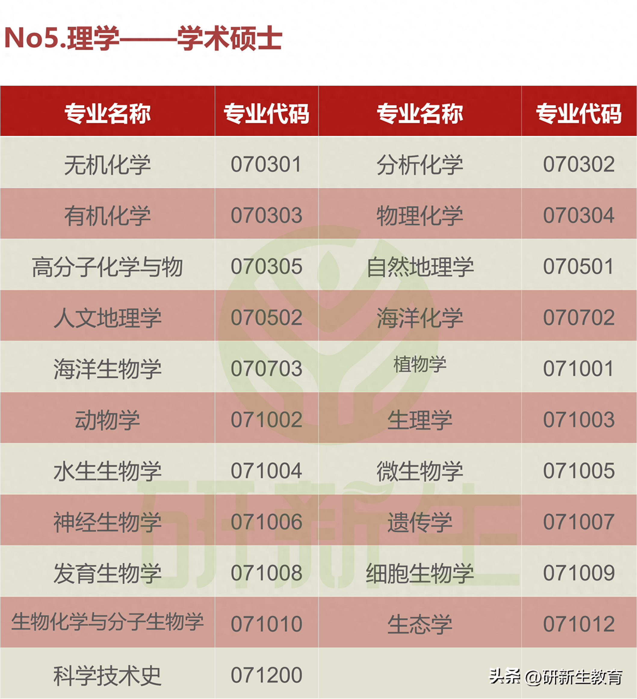 考研考哪些科目,一次性说清楚考研的全部科目和区别(图6) 考研考哪些科目,一次性说清楚考研的全部科目和区别(图6)