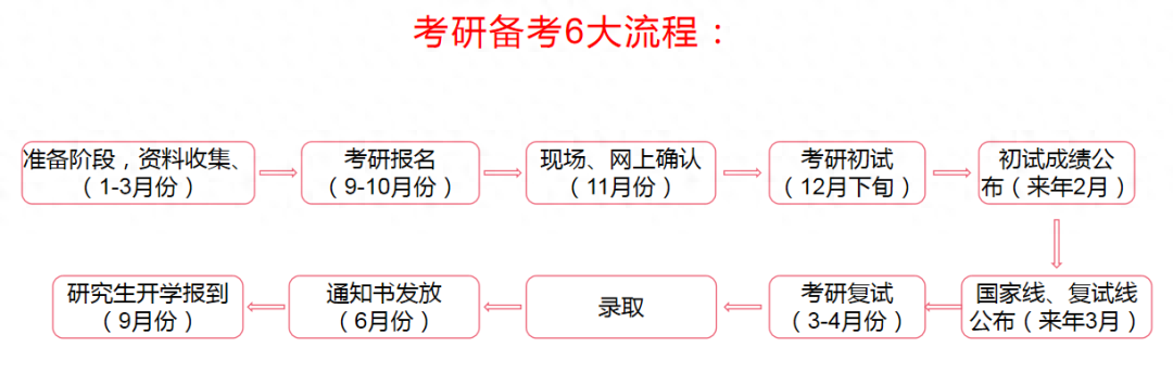 考研流程及详细步骤,考研的6大流程和备考的4个阶段(图1) 考研流程及详细步骤,考研的6大流程和备考的4个阶段(图1)