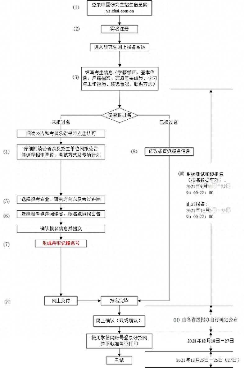 考研流程及详细步骤,考研的6大流程和备考的4个阶段(图2) 考研流程及详细步骤,考研的6大流程和备考的4个阶段(图2)