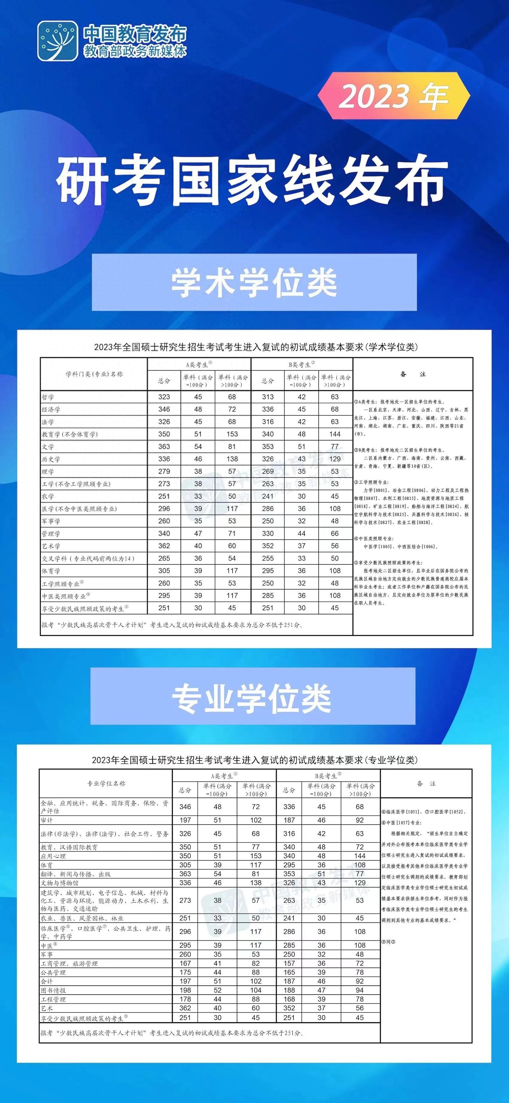 考研数学国家线一般是多少分,2023年考研国家线新鲜出炉(图1) 考研数学国家线一般是多少分,2023年考研国家线新鲜出炉(图1)