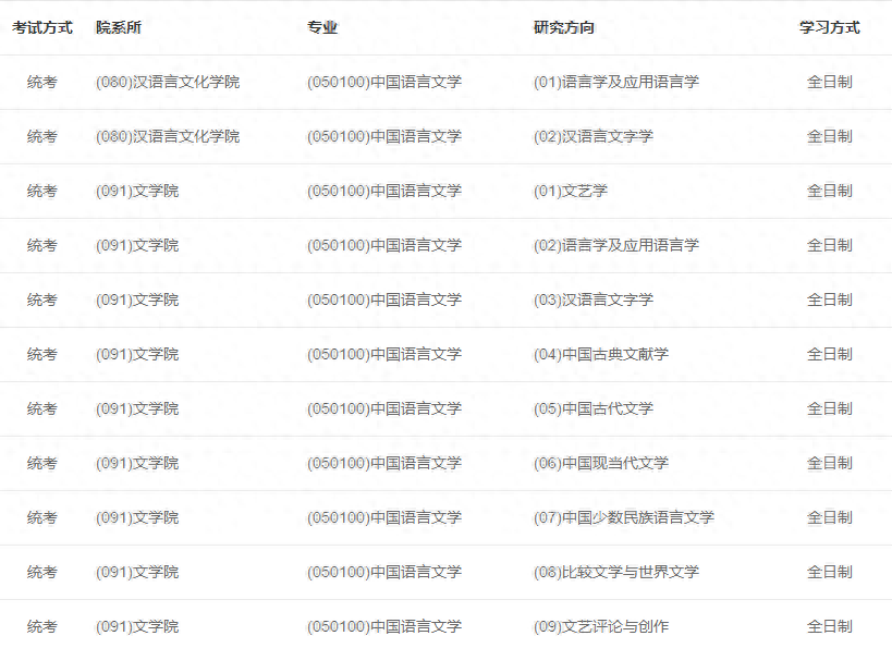 考研汉语言文学有哪些专业,汉语言文学专业考研的方向及热门院校(图2) 考研汉语言文学有哪些专业,汉语言文学专业考研的方向及热门院校(图2)