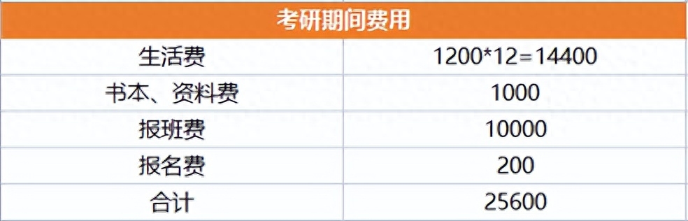 考研费用大概花多少钱,盘一盘考研的各项成本花费(图1) 考研费用大概花多少钱,盘一盘考研的各项成本花费(图1)