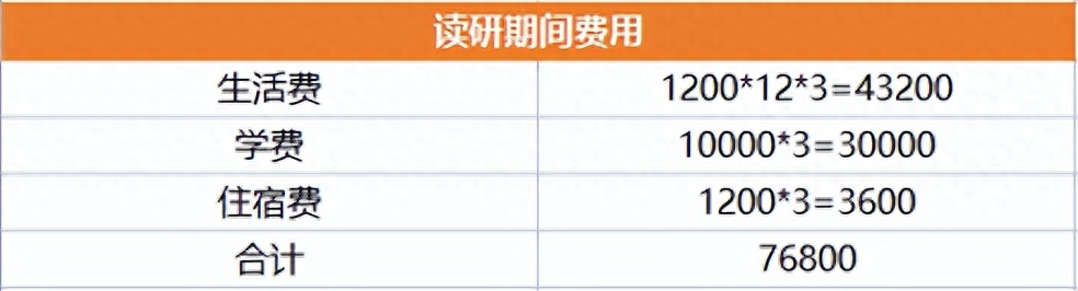 考研费用大概花多少钱,盘一盘考研的各项成本花费(图2) 考研费用大概花多少钱,盘一盘考研的各项成本花费(图2)