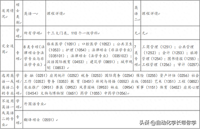 考研英一英二的区别是什么，考研英语一和英语二的区别详解