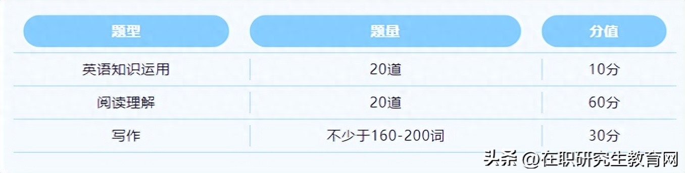 在职研究生考英语难吗,2024年在职研究生英语考试科目最新解析(图2) 在职研究生考英语难吗,2024年在职研究生英语考试科目最新解析(图2)
