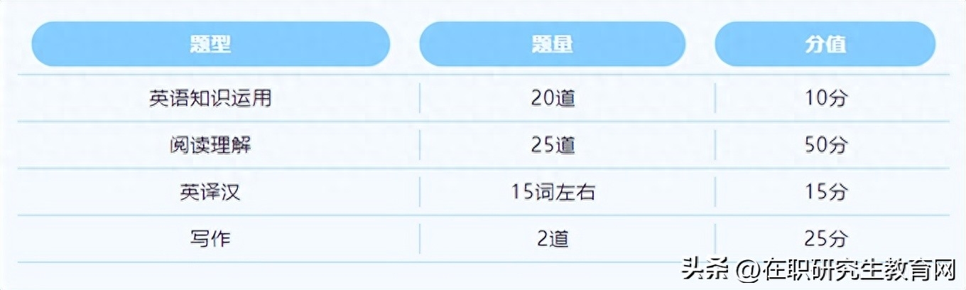 在职研究生考英语难吗,2024年在职研究生英语考试科目最新解析(图3) 在职研究生考英语难吗,2024年在职研究生英语考试科目最新解析(图3)