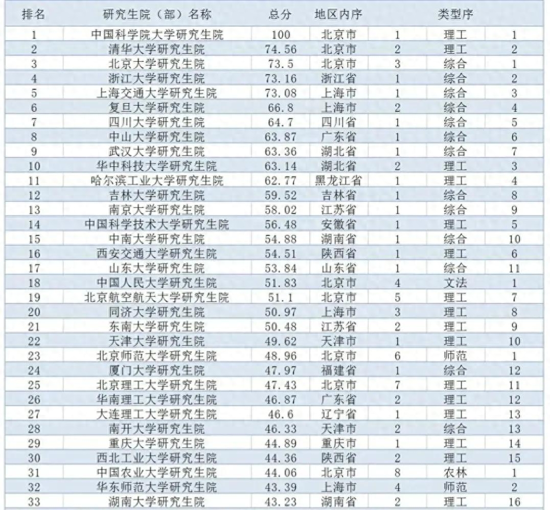 湖北考研院校排名，最新湖北省研究生院排行榜TOP10