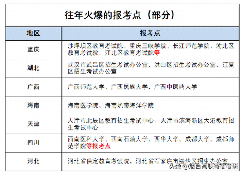 考研报考点怎么选，24考研报名必看的7个重要事项