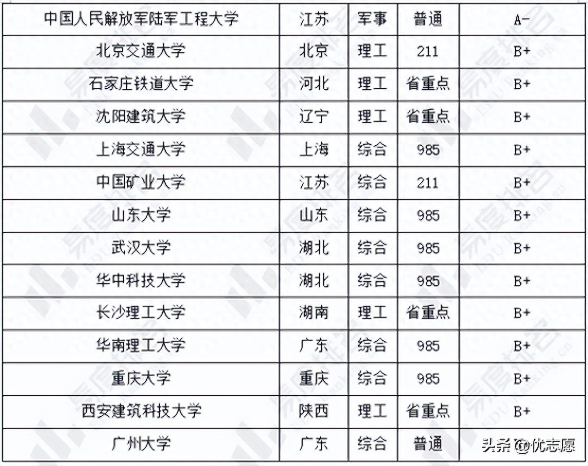 土木工程考研学校推荐,土木工程学科各校建设情况一览(图3) 土木工程考研学校推荐,土木工程学科各校建设情况一览(图3)
