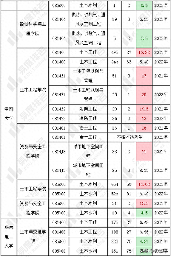 土木工程考研学校推荐,土木工程学科各校建设情况一览(图5) 土木工程考研学校推荐,土木工程学科各校建设情况一览(图5)