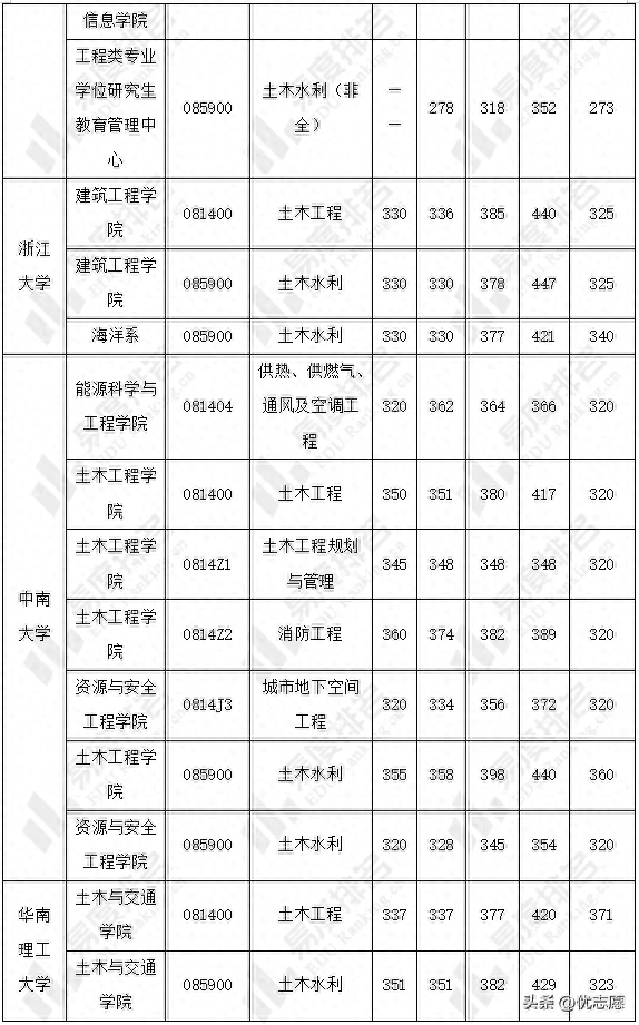土木工程考研学校推荐,土木工程学科各校建设情况一览(图7) 土木工程考研学校推荐,土木工程学科各校建设情况一览(图7)