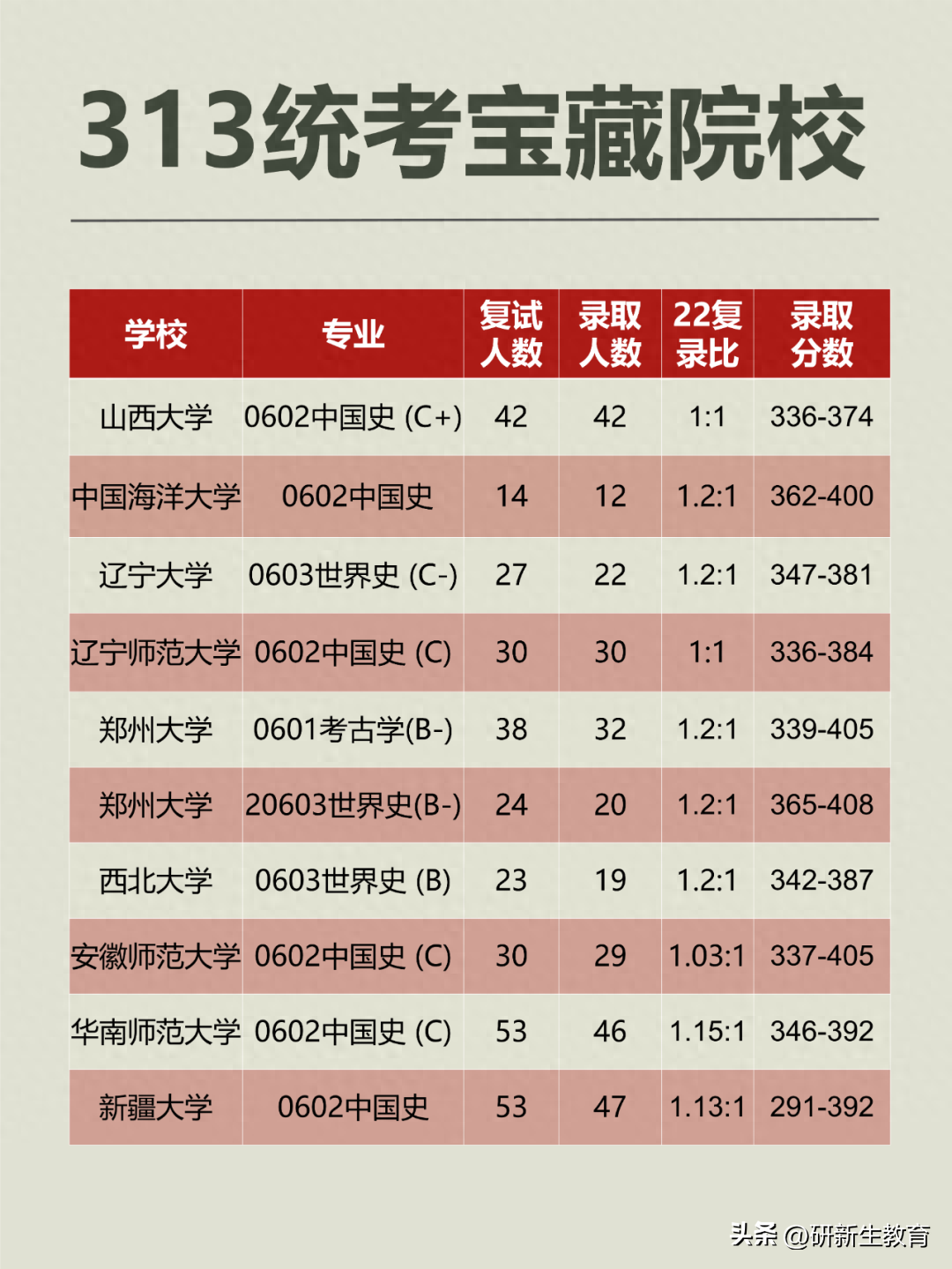 历史学考研比较好的大学，历史考研易捡漏的院校推荐