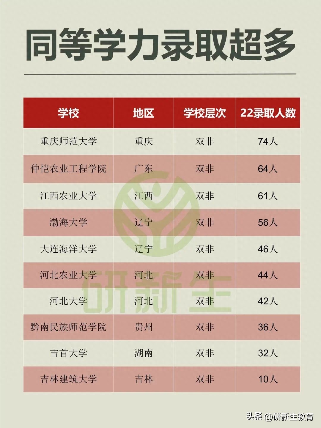 大专生考研最稳的学校有哪些,大专考研易上岸院校合集(图1) 大专生考研最稳的学校有哪些,大专考研易上岸院校合集(图1)