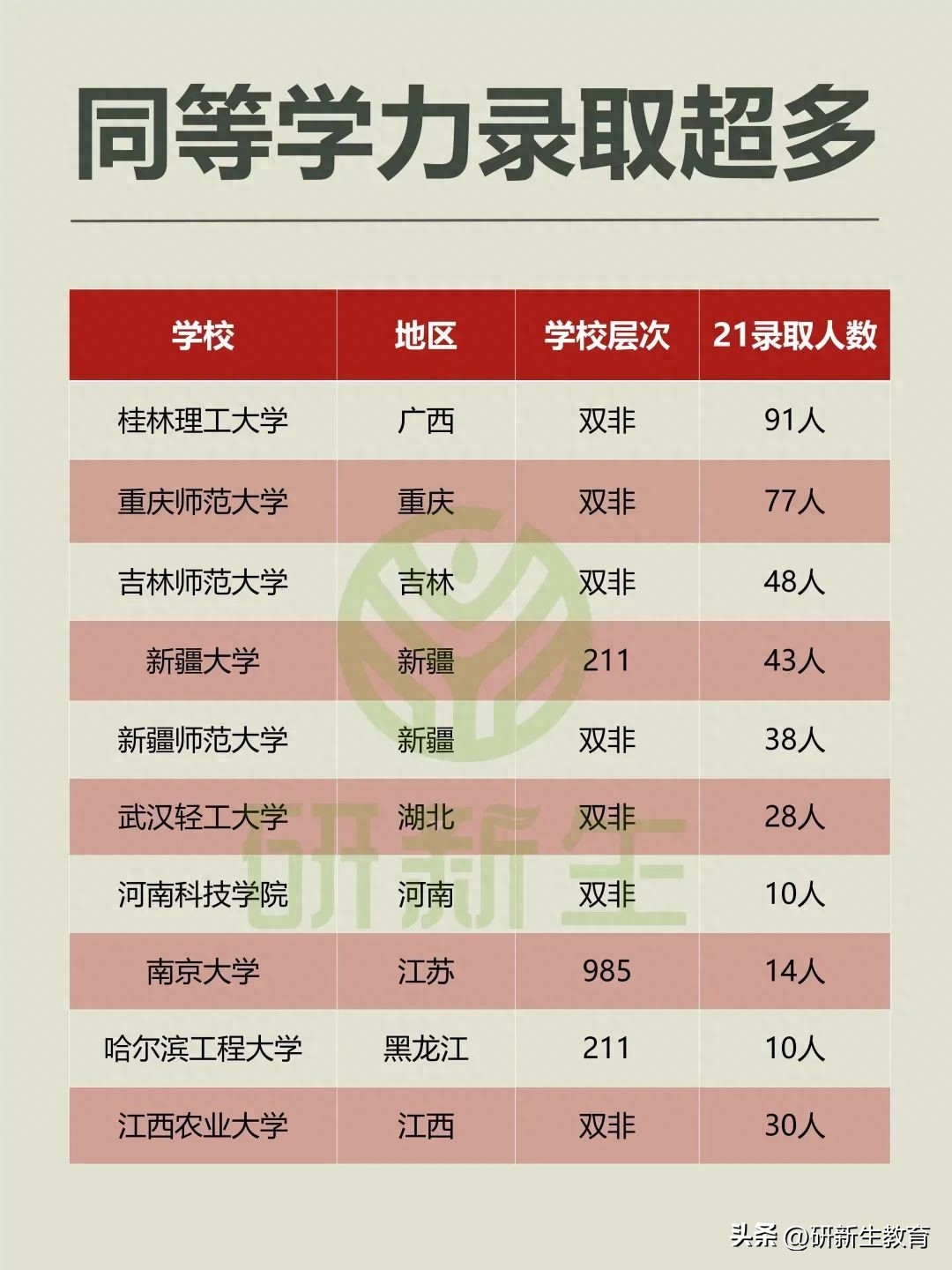 大专生考研最稳的学校有哪些,大专考研易上岸院校合集(图2) 大专生考研最稳的学校有哪些,大专考研易上岸院校合集(图2)