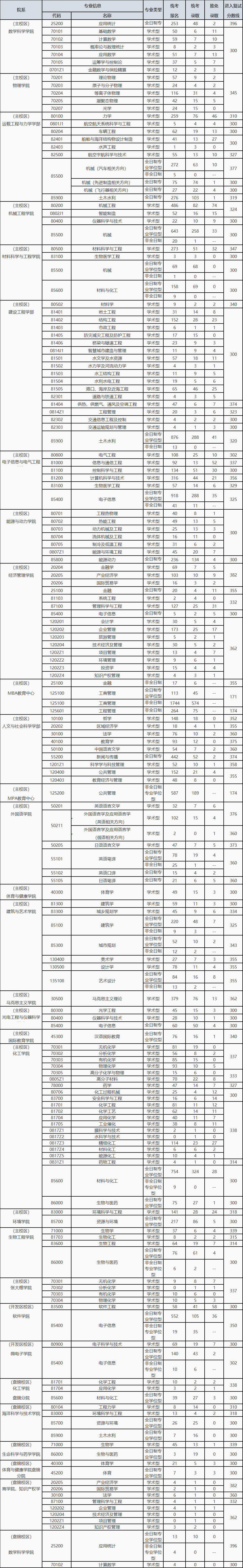 大连理工大学研究生专业目录,大连理工大学考研专业目录汇总及分数线祥析(图2) 大连理工大学研究生专业目录,大连理工大学考研专业目录汇总及分数线祥析(图2)