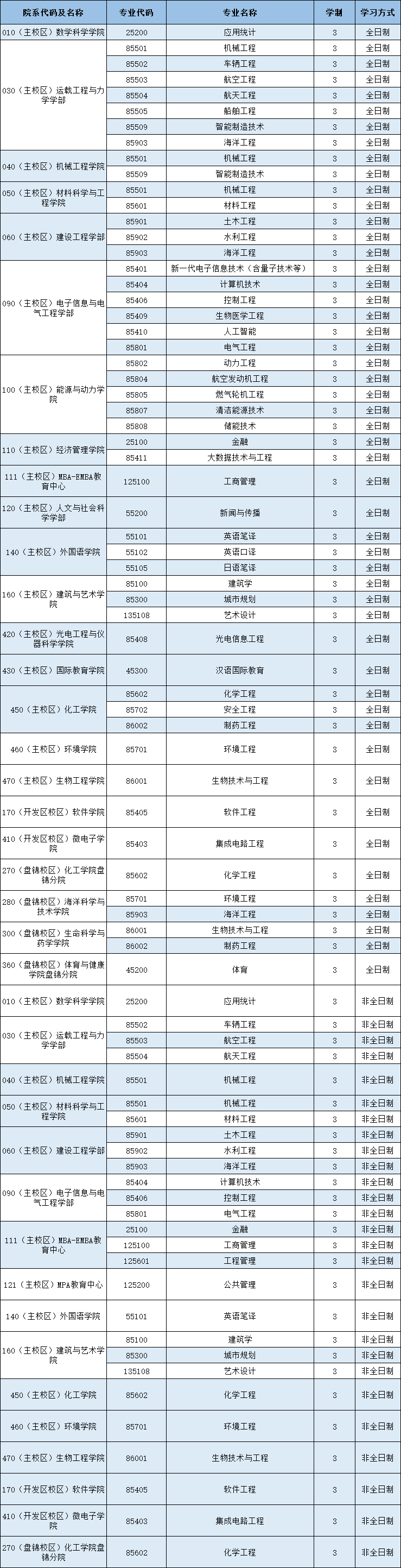 大连理工大学研究生专业目录,大连理工大学考研专业目录汇总及分数线祥析(图4) 大连理工大学研究生专业目录,大连理工大学考研专业目录汇总及分数线祥析(图4)