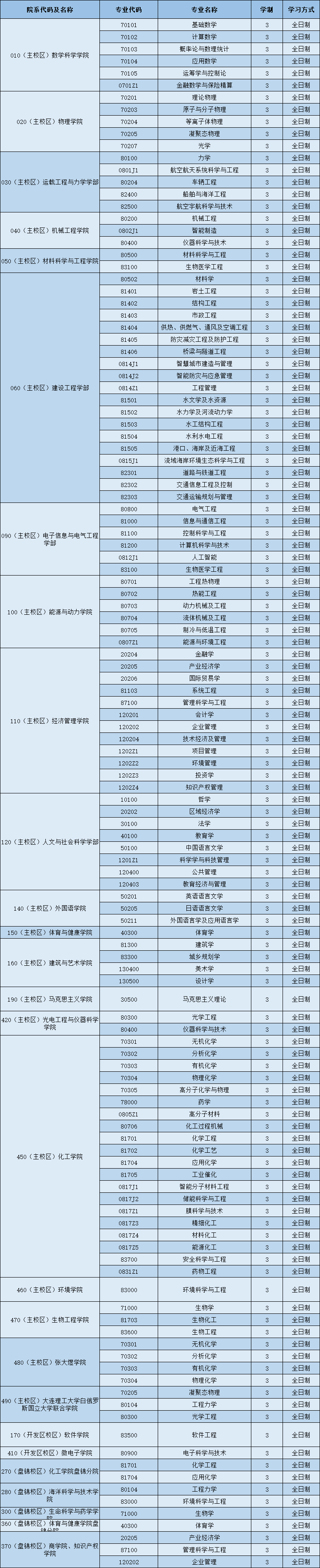 大连理工大学研究生专业目录,大连理工大学考研专业目录汇总及分数线祥析(图3) 大连理工大学研究生专业目录,大连理工大学考研专业目录汇总及分数线祥析(图3)