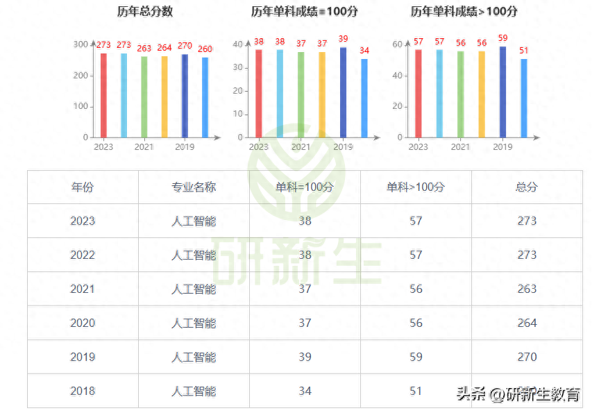 ai考研推荐,性价比之王重庆邮电大学人工智能考研分析(图6) ai考研推荐,性价比之王重庆邮电大学人工智能考研分析(图6)