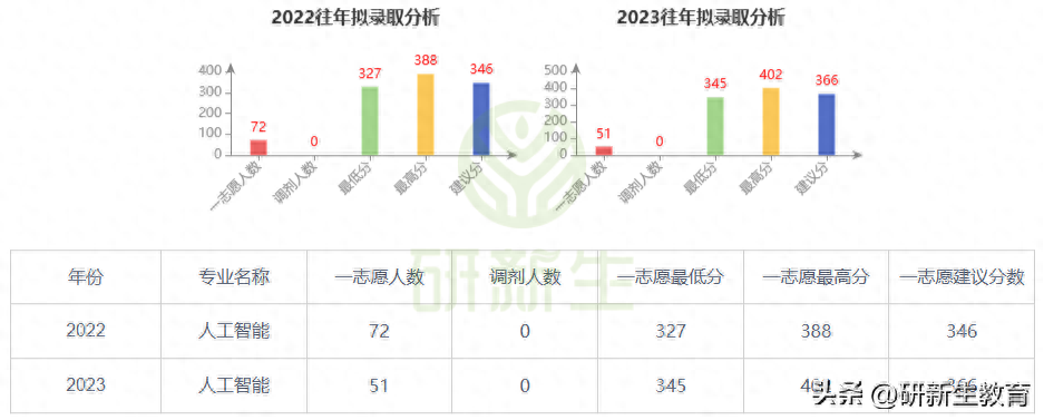 ai考研推荐,性价比之王重庆邮电大学人工智能考研分析(图5) ai考研推荐,性价比之王重庆邮电大学人工智能考研分析(图5)