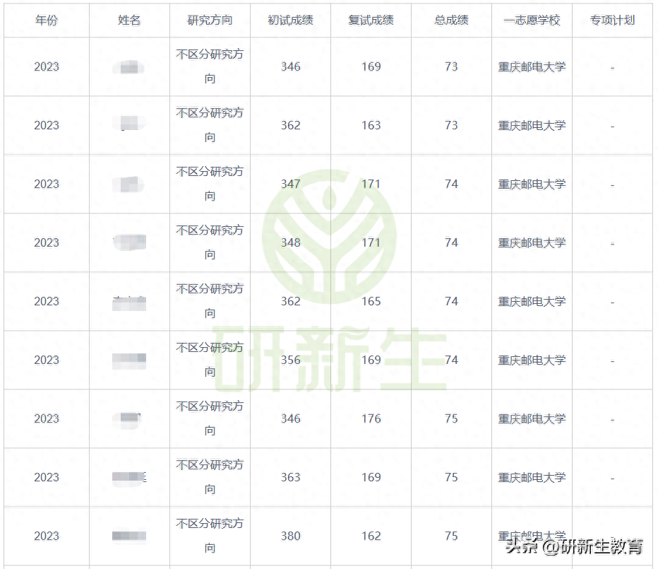 ai考研推荐,性价比之王重庆邮电大学人工智能考研分析(图8) ai考研推荐,性价比之王重庆邮电大学人工智能考研分析(图8)