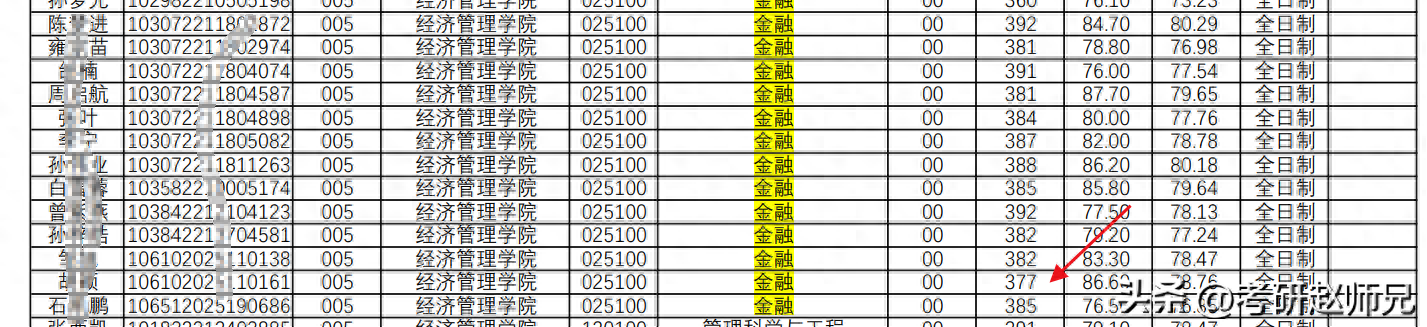 金融专硕过线就能上的学校,这三所院校390分调剂保稳(图4) 金融专硕过线就能上的学校,这三所院校390分调剂保稳(图4)