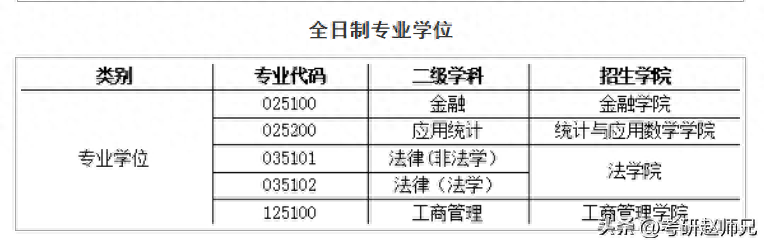 金融专硕过线就能上的学校,这三所院校390分调剂保稳(图6) 金融专硕过线就能上的学校,这三所院校390分调剂保稳(图6)