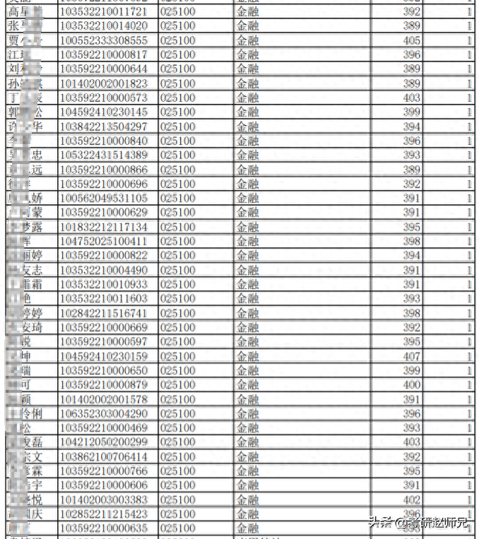 金融专硕过线就能上的学校,这三所院校390分调剂保稳(图7) 金融专硕过线就能上的学校,这三所院校390分调剂保稳(图7)