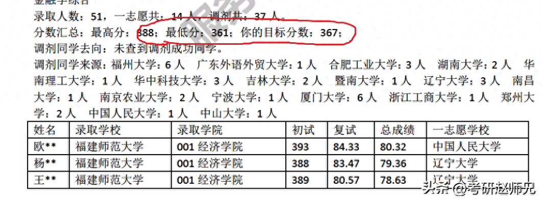 金融专硕过线就能上的学校,这三所院校390分调剂保稳(图10) 金融专硕过线就能上的学校,这三所院校390分调剂保稳(图10)