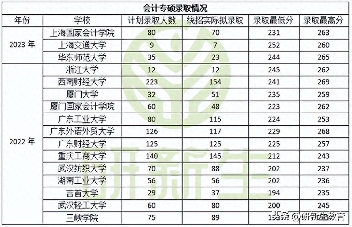 会计专硕好上岸的学校,2024最全的会计专硕择校分析(图4) 会计专硕好上岸的学校,2024最全的会计专硕择校分析(图4)