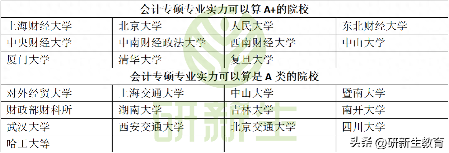 会计专硕好上岸的学校，2024最全的会计专硕择校分析