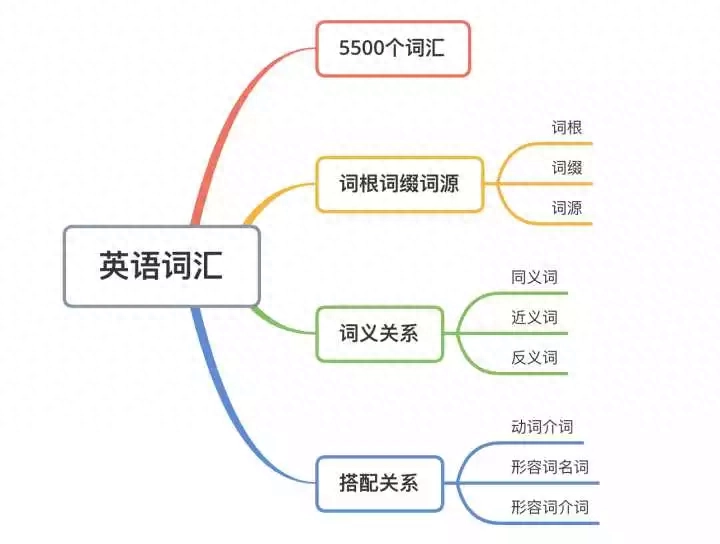 考研词汇量要求多少个，考研英语对单词量的要求分析
