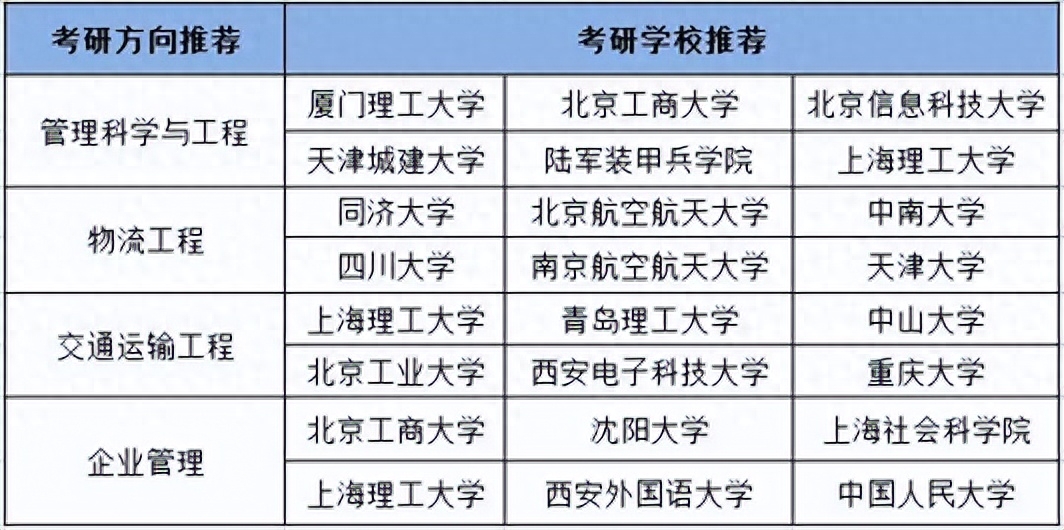 物流管理考研考哪些科目,物流管理考研课程及院校推荐(图3) 物流管理考研考哪些科目,物流管理考研课程及院校推荐(图3)