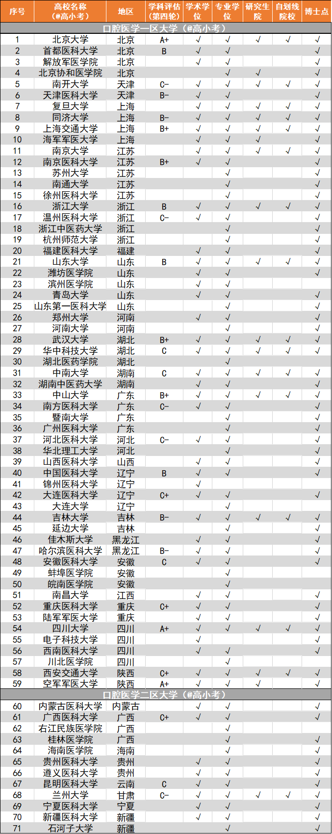 口腔考研院校有哪些,口腔医学71所考研院校汇总介绍(图3) 口腔考研院校有哪些,口腔医学71所考研院校汇总介绍(图3)