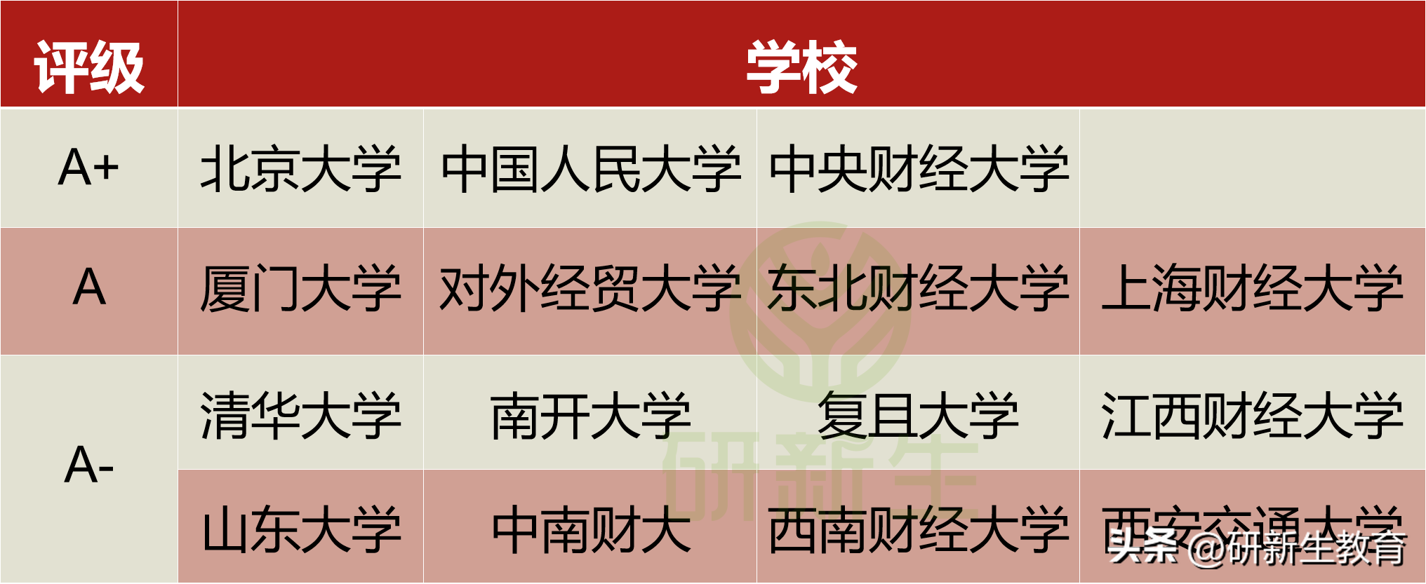 审计专业考研有哪些学校,必看!这些审计专硕宝藏院校基本不刷人(图3) 审计专业考研有哪些学校,必看!这些审计专硕宝藏院校基本不刷人(图3)