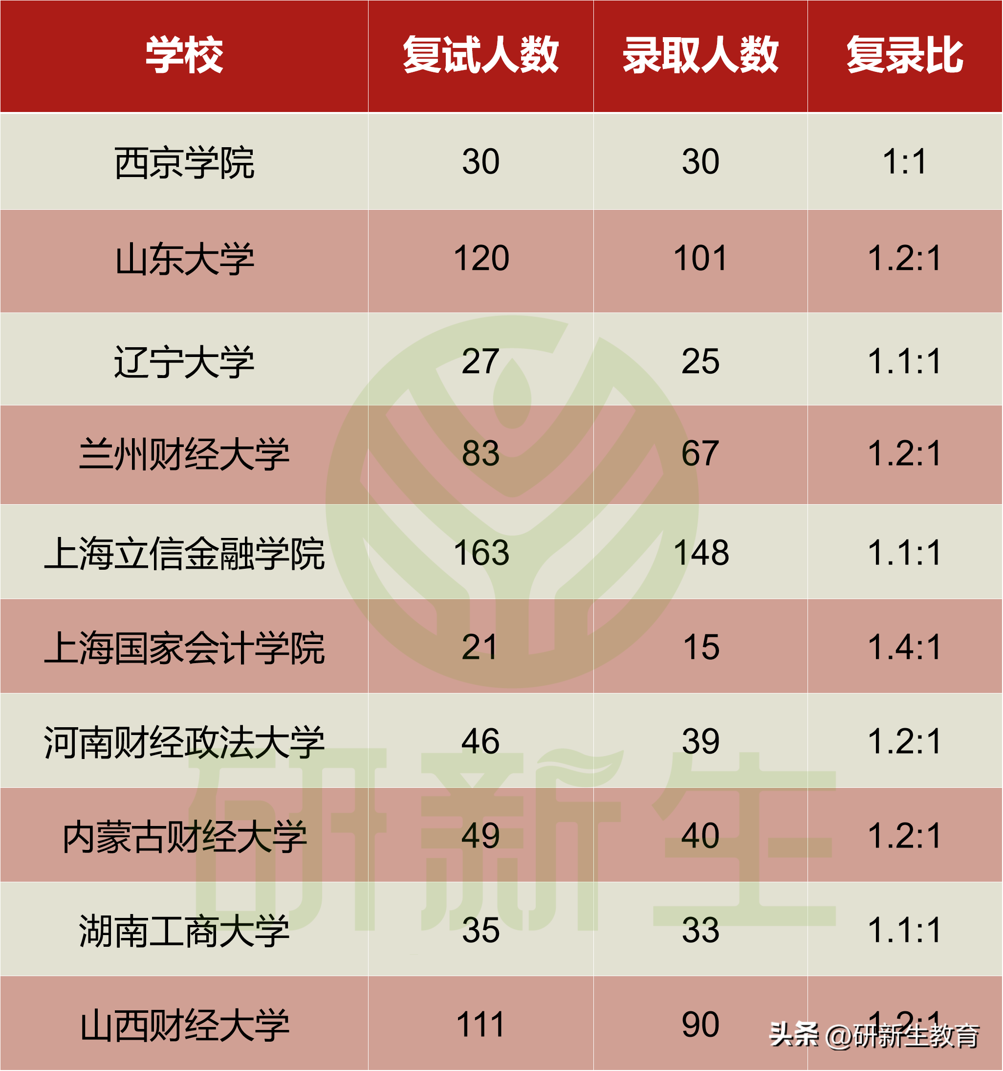 审计专业考研有哪些学校,必看!这些审计专硕宝藏院校基本不刷人(图2) 审计专业考研有哪些学校,必看!这些审计专硕宝藏院校基本不刷人(图2)