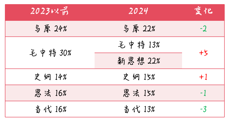 2024考研大纲政治,速看!2024年考研政治大纲出炉(图2) 2024考研大纲政治,速看!2024年考研政治大纲出炉(图2)