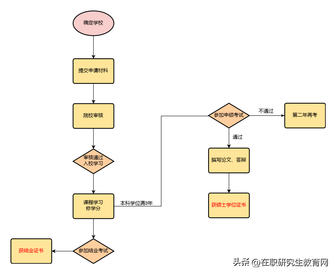 在职研究生报名应该选哪种考试方式,速览!报考在职研究生的四种方式介绍(图3) 在职研究生报名应该选哪种考试方式,速览!报考在职研究生的四种方式介绍(图3)