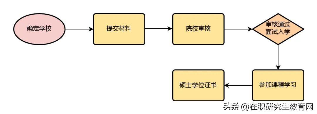 在职研究生报名应该选哪种考试方式,速览!报考在职研究生的四种方式介绍(图5) 在职研究生报名应该选哪种考试方式,速览!报考在职研究生的四种方式介绍(图5)
