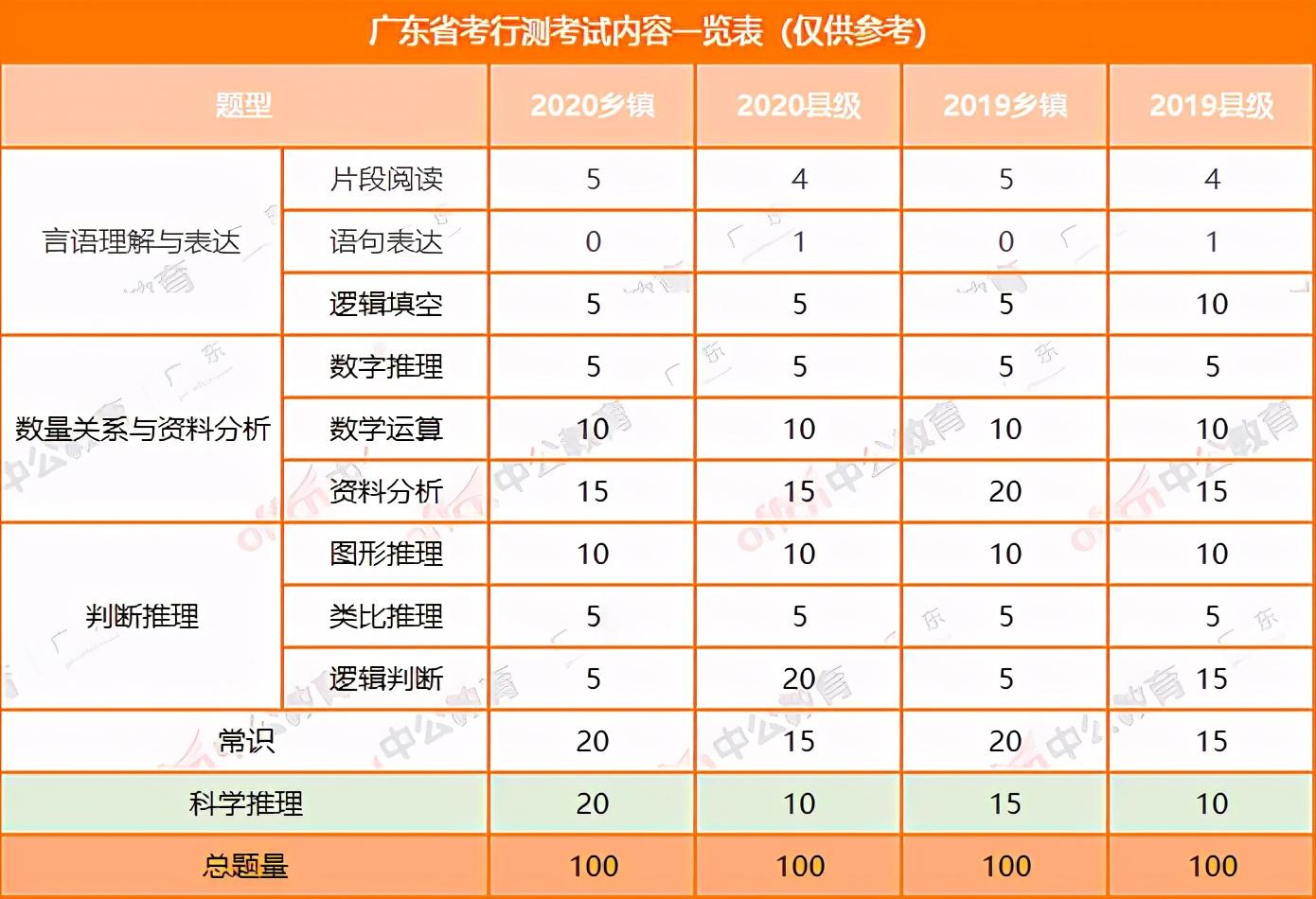 广东省公务员考试试卷一二,广东省考卷一卷二的差别详解(图1) 广东省公务员考试试卷一二,广东省考卷一卷二的差别详解(图1)