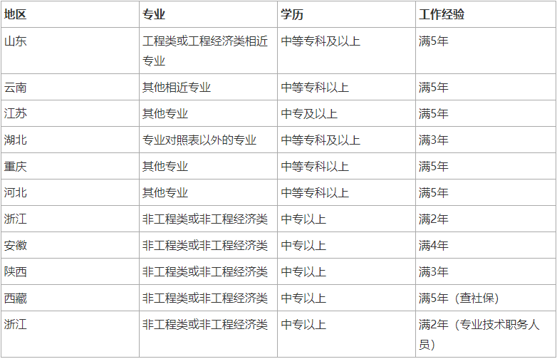 全国二级建造师报考条件,速看!2024年二级建造师报考条件以及要求(图2) 全国二级建造师报考条件,速看!2024年二级建造师报考条件以及要求(图2)