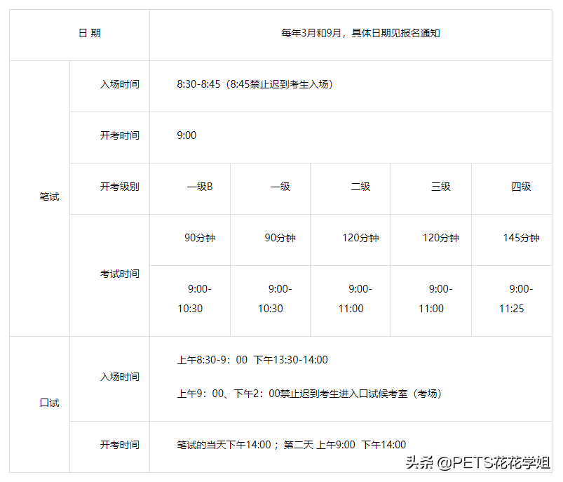 全国英语等级考试PETS是什么意思,科普!全国英语等级考试(PETS)的详细介绍(图2) 全国英语等级考试PETS是什么意思,科普!全国英语等级考试(PETS)的详细介绍(图2)