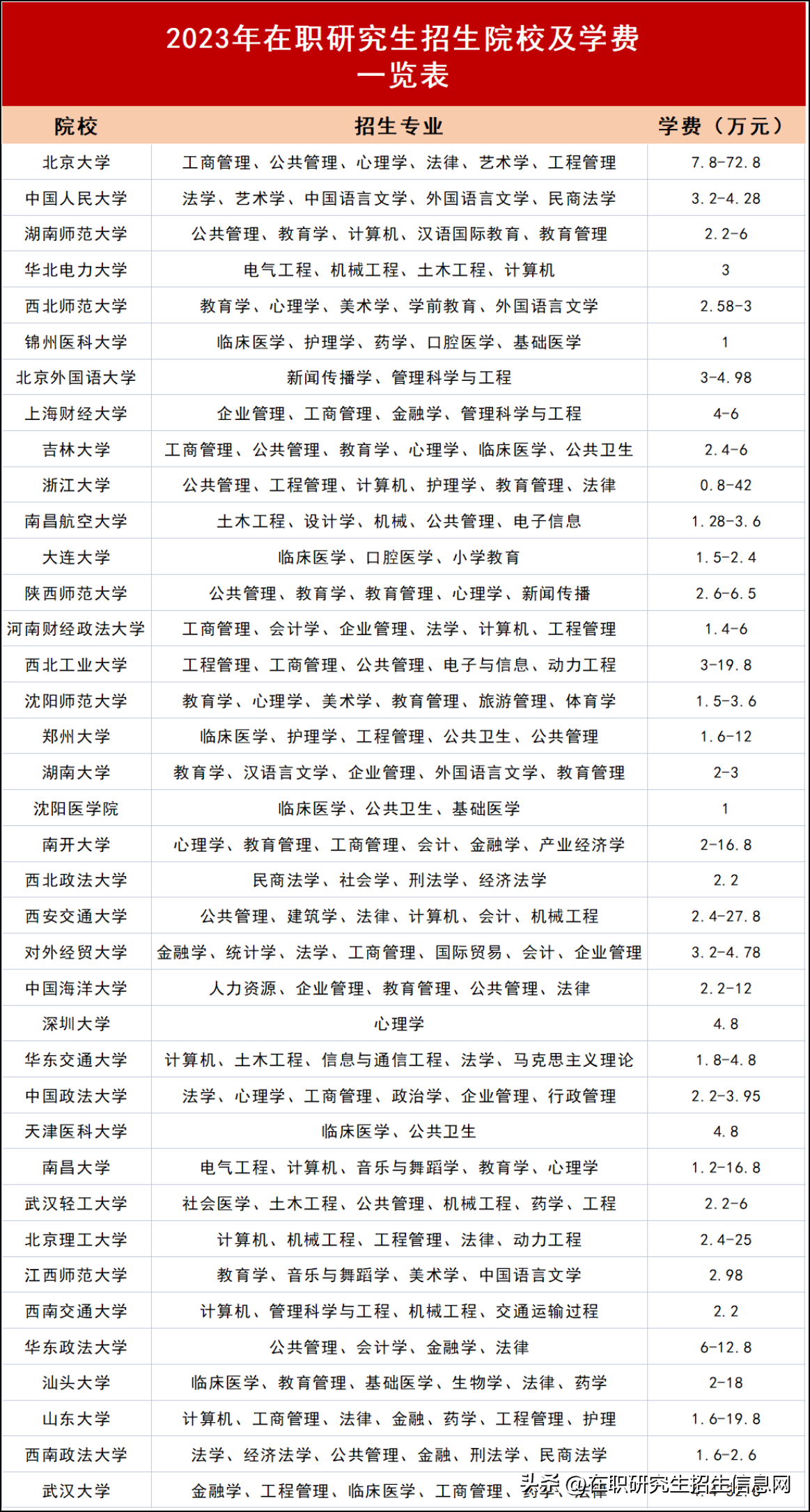 在职研究生的费用都有哪些,2023年在职研究生的招生院校及费用汇总(图2) 在职研究生的费用都有哪些,2023年在职研究生的招生院校及费用汇总(图2)
