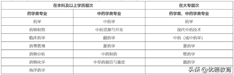 执业药师考试报名条件,执业药师的考试报名条件解析(图2) 执业药师考试报名条件,执业药师的考试报名条件解析(图2)
