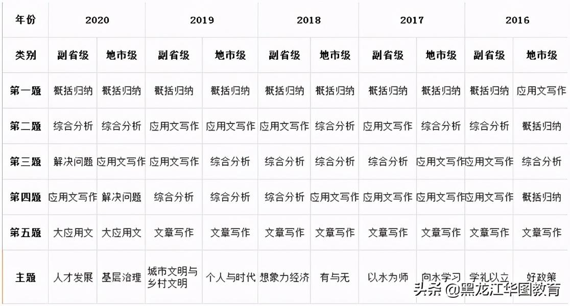公务员考试申论考什么内容吗,一文带你吃透国家公务员考试申论考情(图2) 公务员考试申论考什么内容吗,一文带你吃透国家公务员考试申论考情(图2)