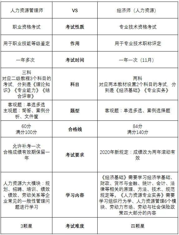 人力资源考试是什么,一文带你了解人力资源证书的考取方式(图6) 人力资源考试是什么,一文带你了解人力资源证书的考取方式(图6)