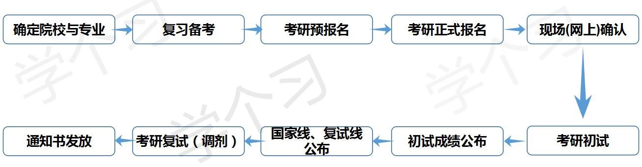 考研分为哪几个步骤,史上最专业的考研具体流程与注意事项(图12) 考研分为哪几个步骤,史上最专业的考研具体流程与注意事项(图12)